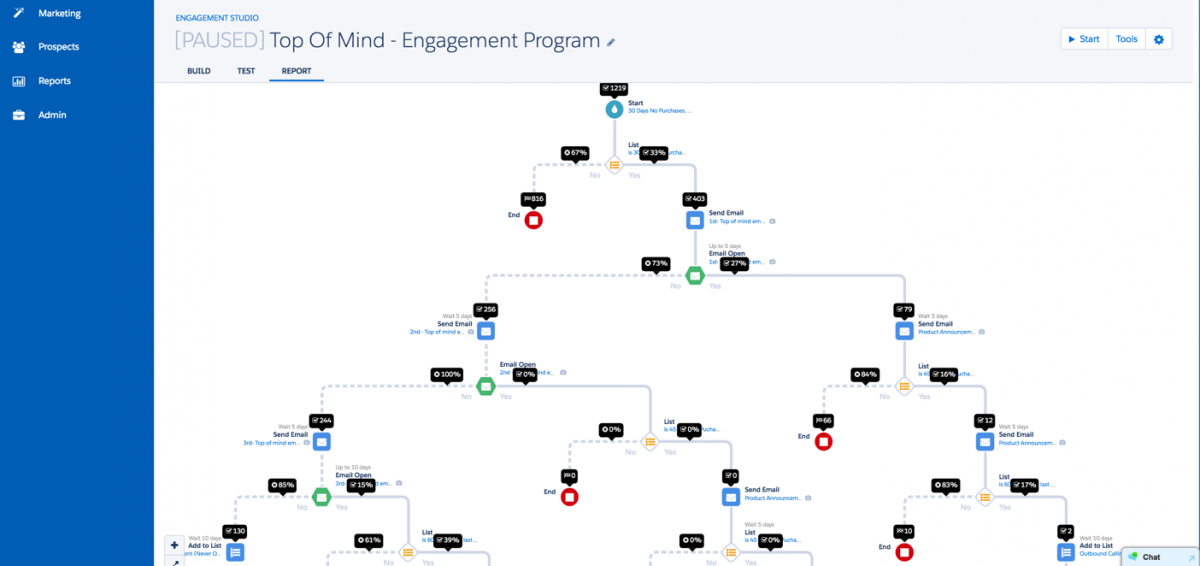 Top of mind engagement program report
