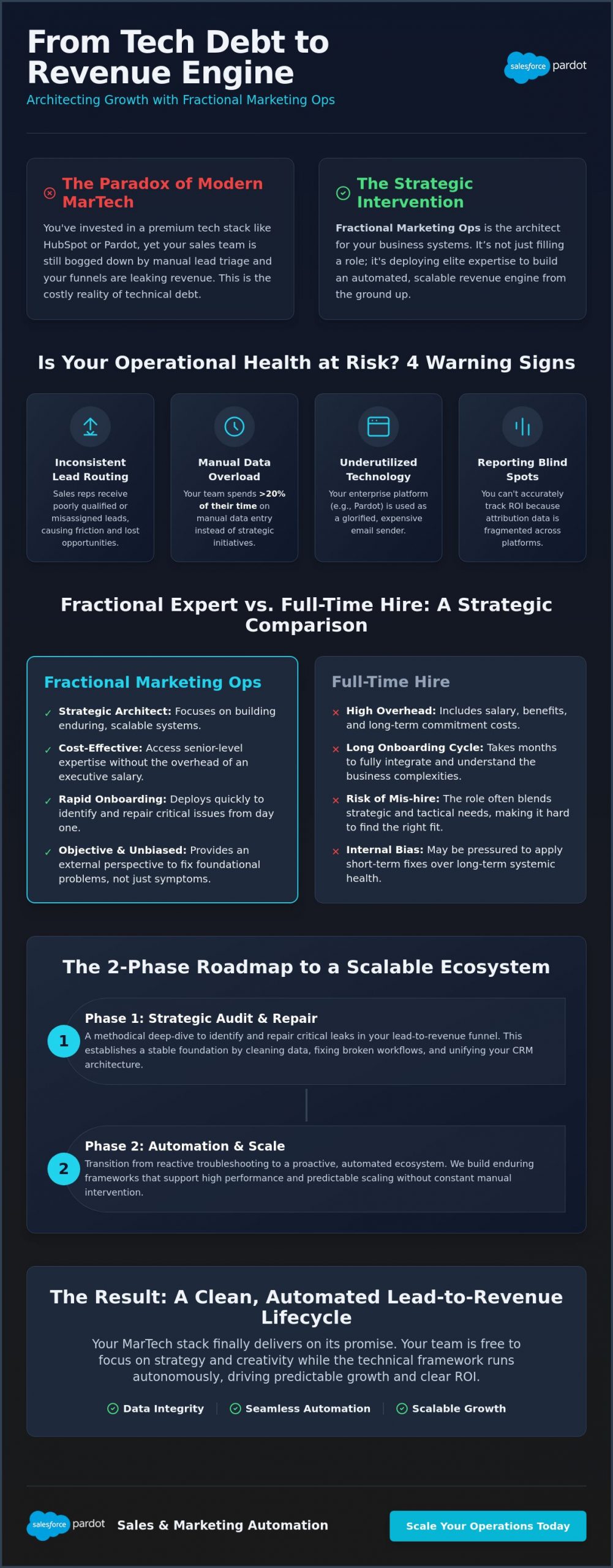 Fractional Marketing Ops: The Strategic Guide to Scalable MarTech Expertise