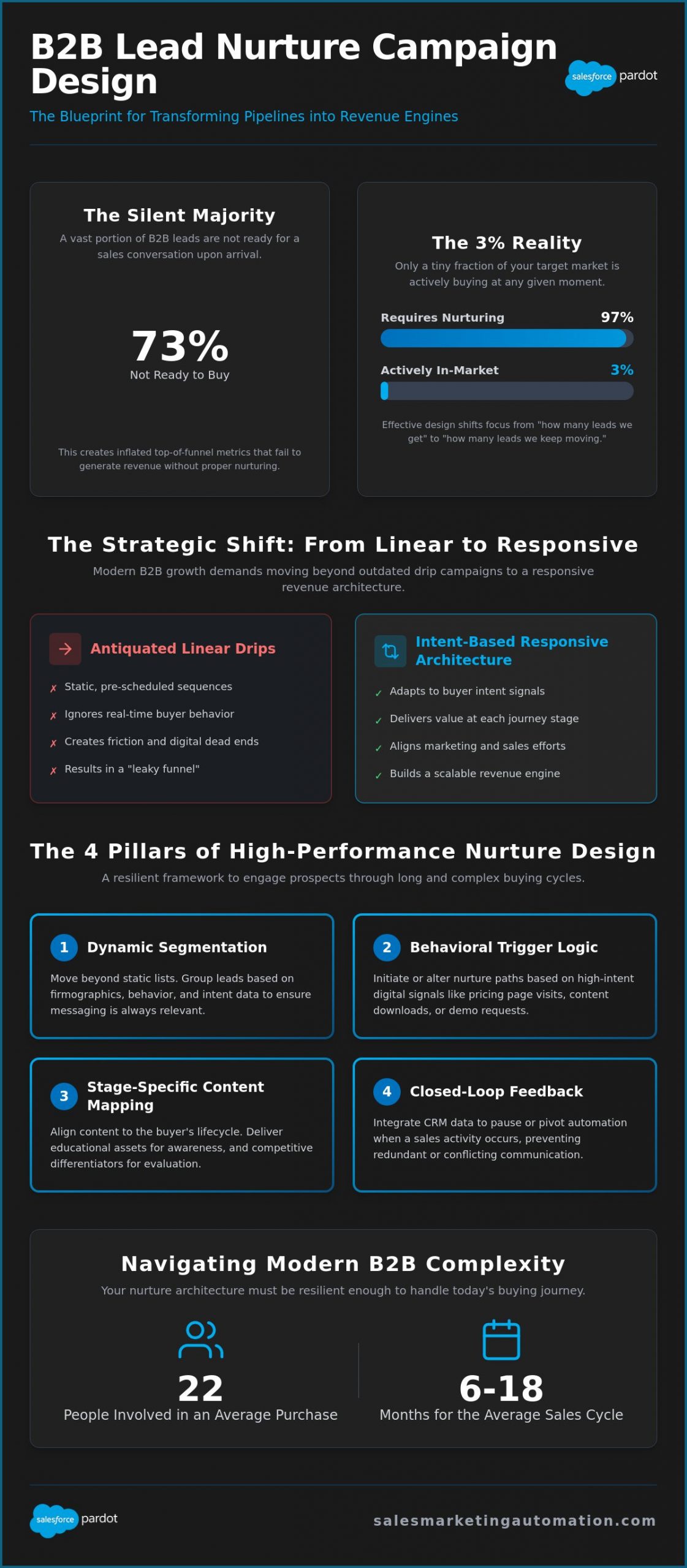 B2B Lead Nurture Campaign Design: The Strategic Architect’s Resource Guide for 2026