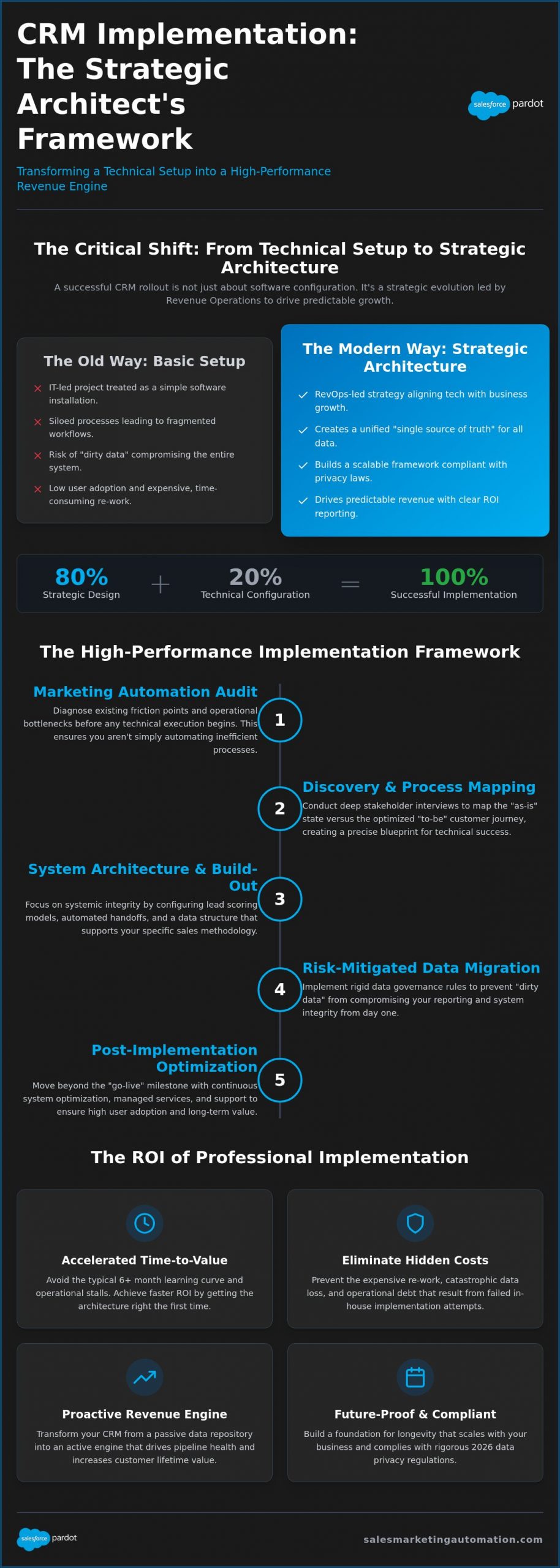 CRM Implementation Services: A Strategic Architect’s Guide to Scalable Growth (2026)
