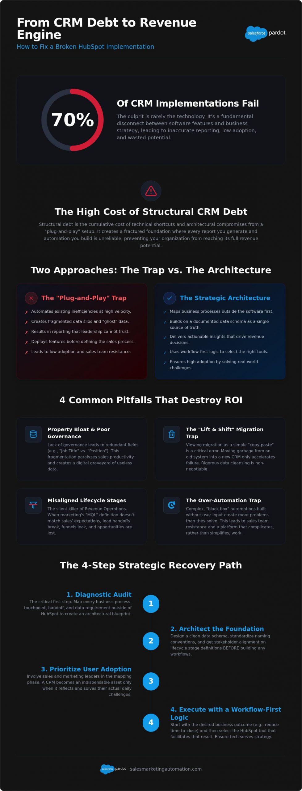 Common HubSpot Implementation Mistakes: The Strategic Architect’s Guide to Avoiding CRM Failure