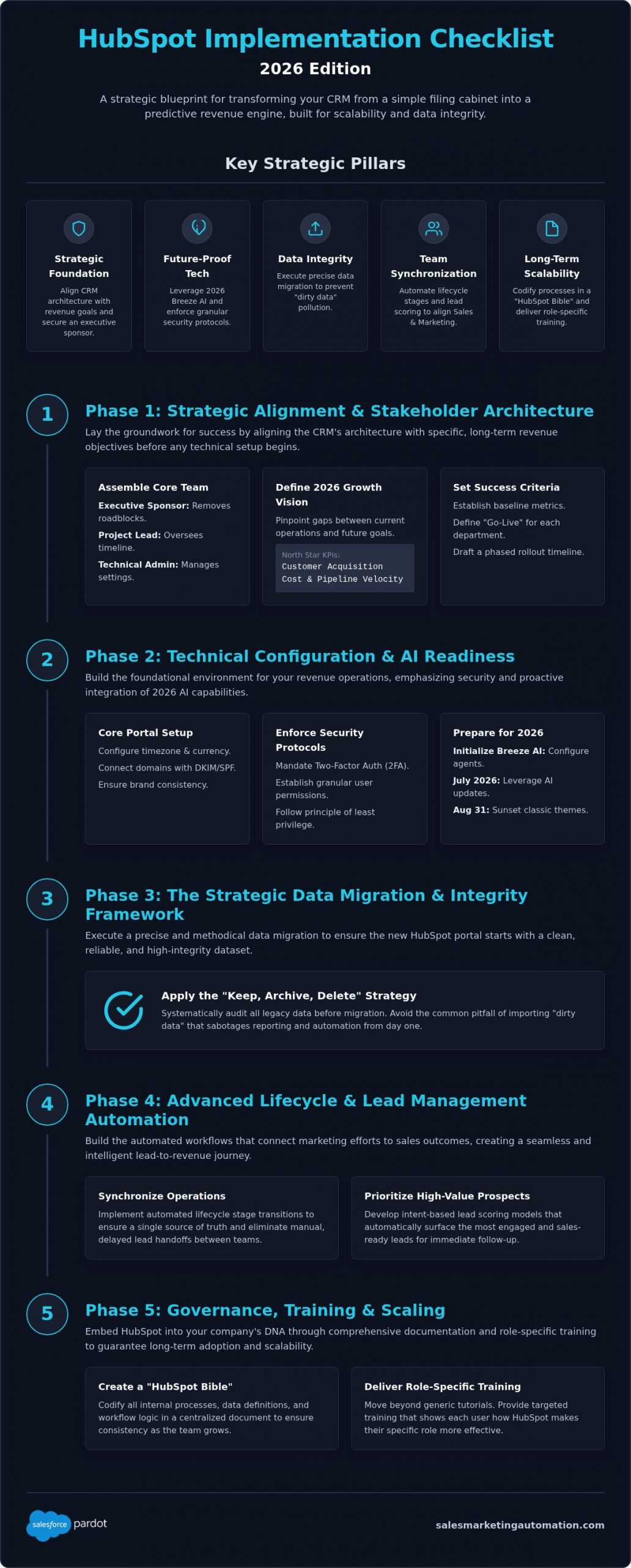 HubSpot Implementation Checklist 2026: The Strategic Architect’s Blueprint