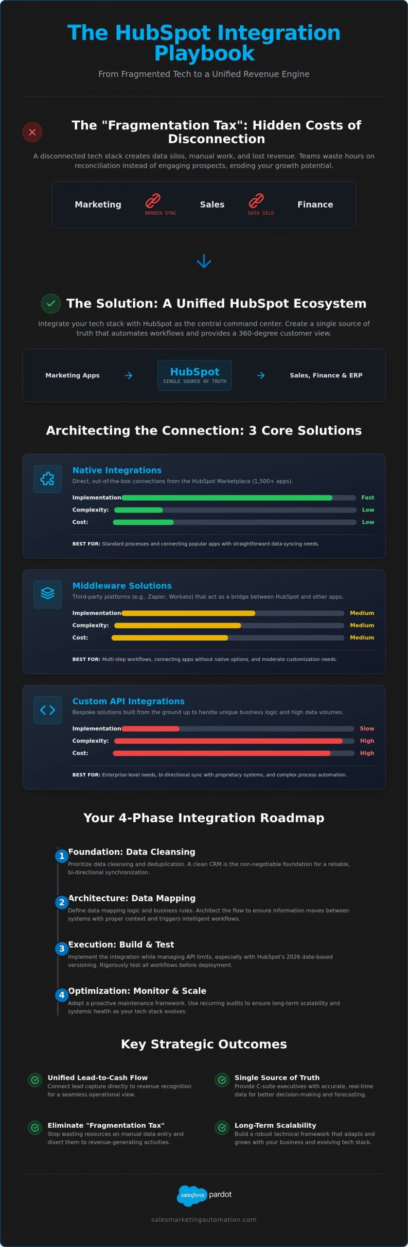 HubSpot Integration Services: Architecting a Seamless B2B Revenue Stack