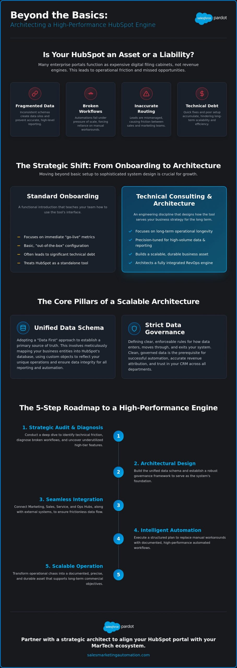 HubSpot Technical Consulting: Architecting High-Performance Revenue Engines in 2026