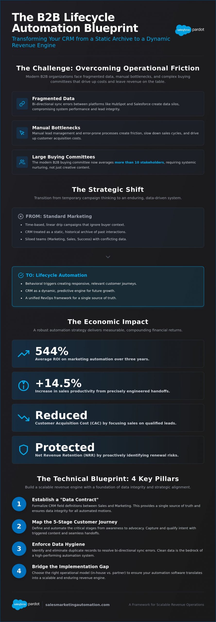 Mastering Lifecycle Automation Strategy: A Technical Blueprint for B2B Growth in 2026