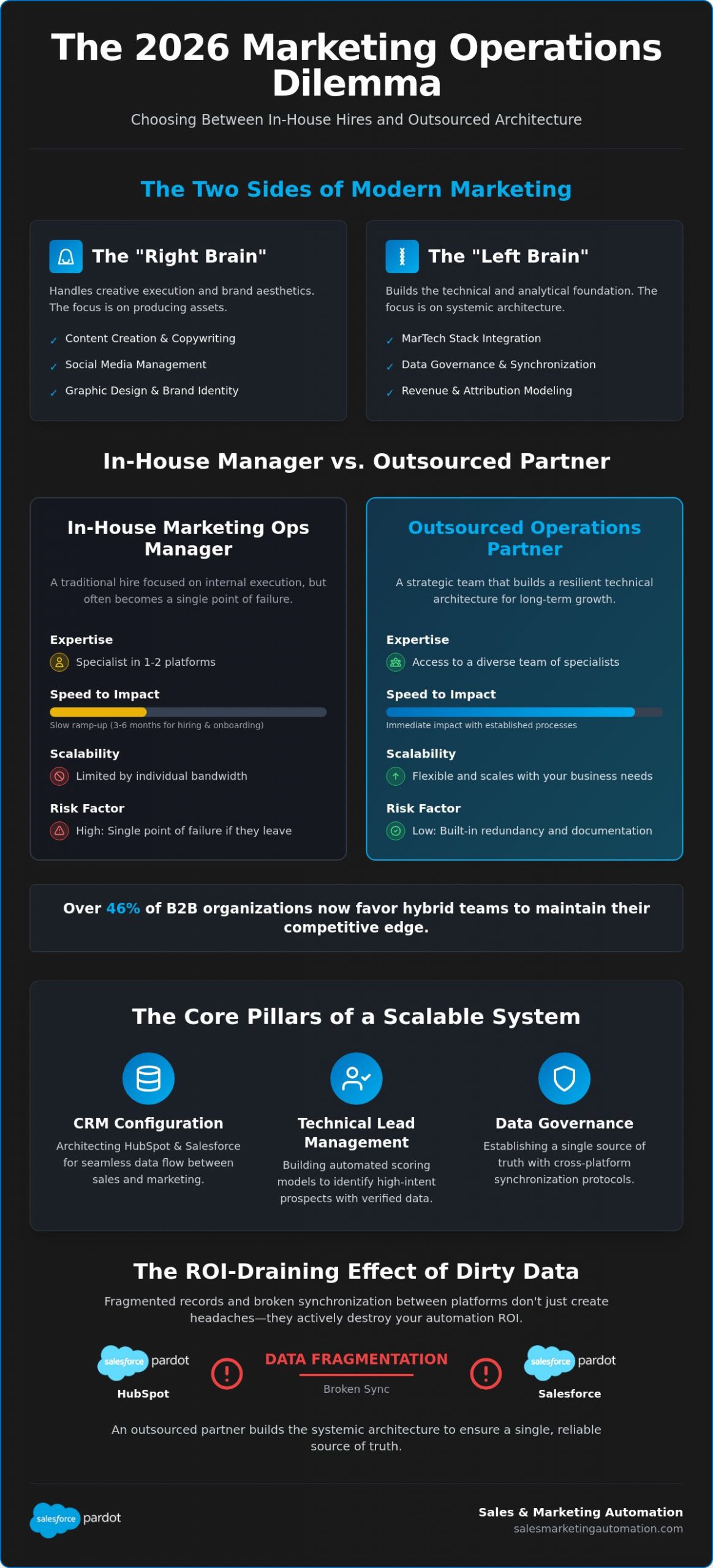 Outsourced Marketing Operations: A Strategic Comparison for 2026