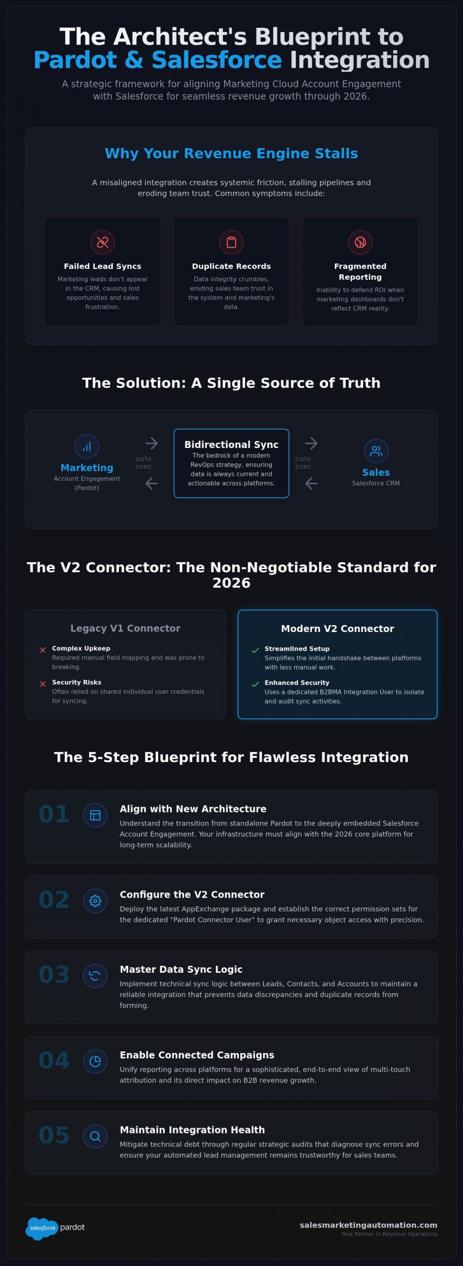 Pardot Salesforce Integration: A Strategic Architect’s Blueprint for 2026