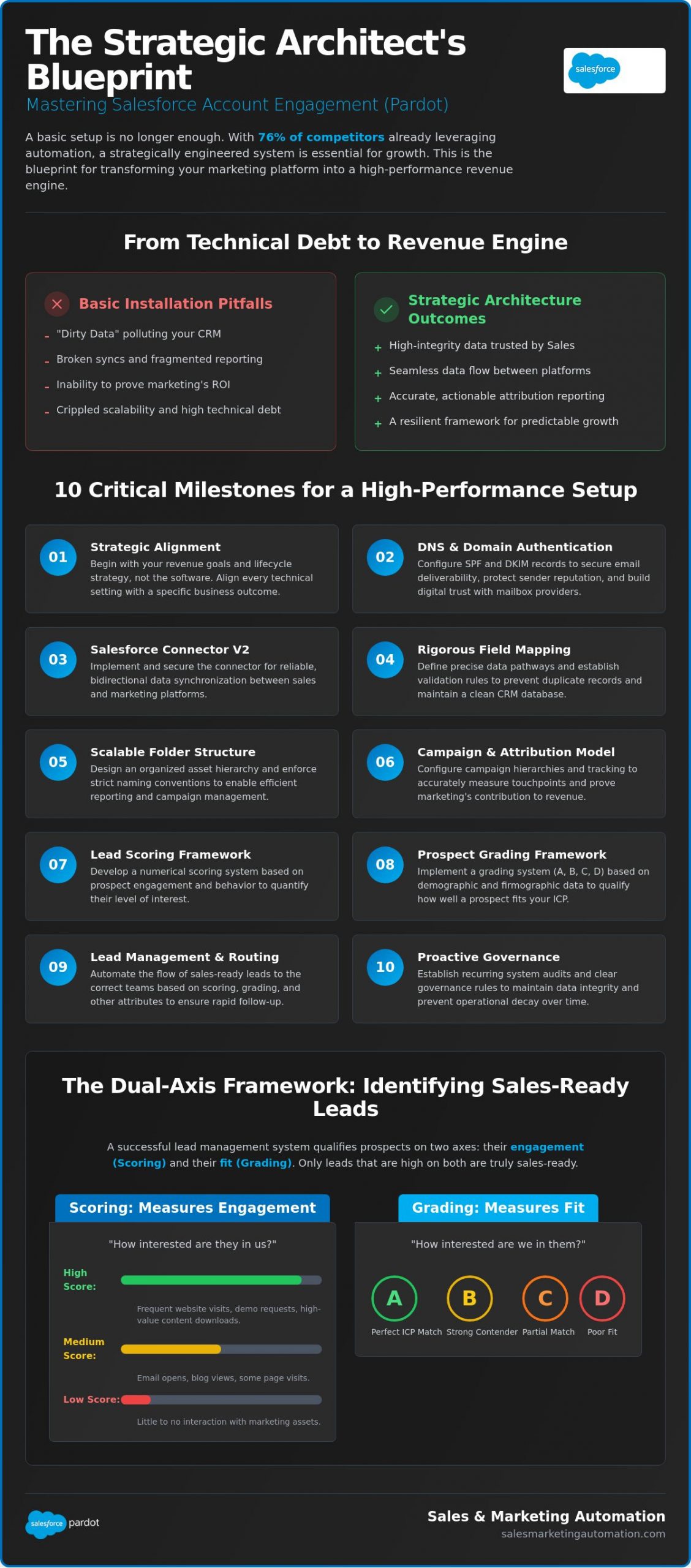 Pardot Setup and Configuration: A Strategic Architect’s Checklist for 2026