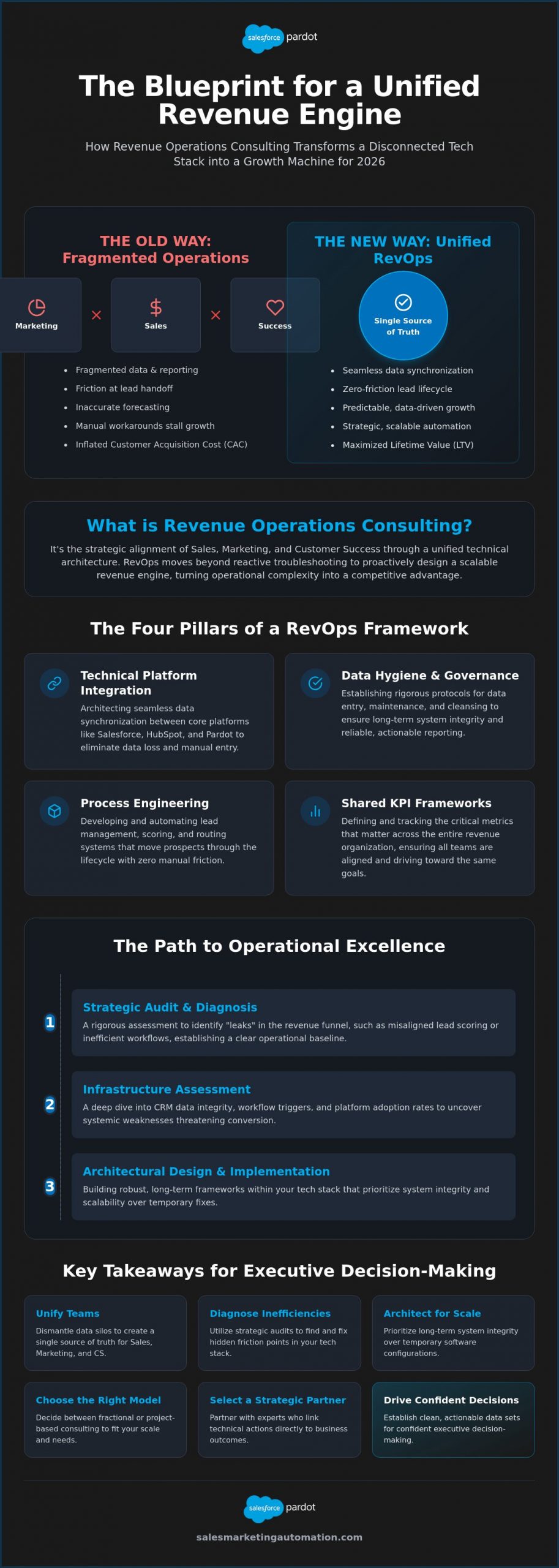 Revenue Operations Consulting: A Strategic Guide to Scaling Your B2B Tech Stack in 2026