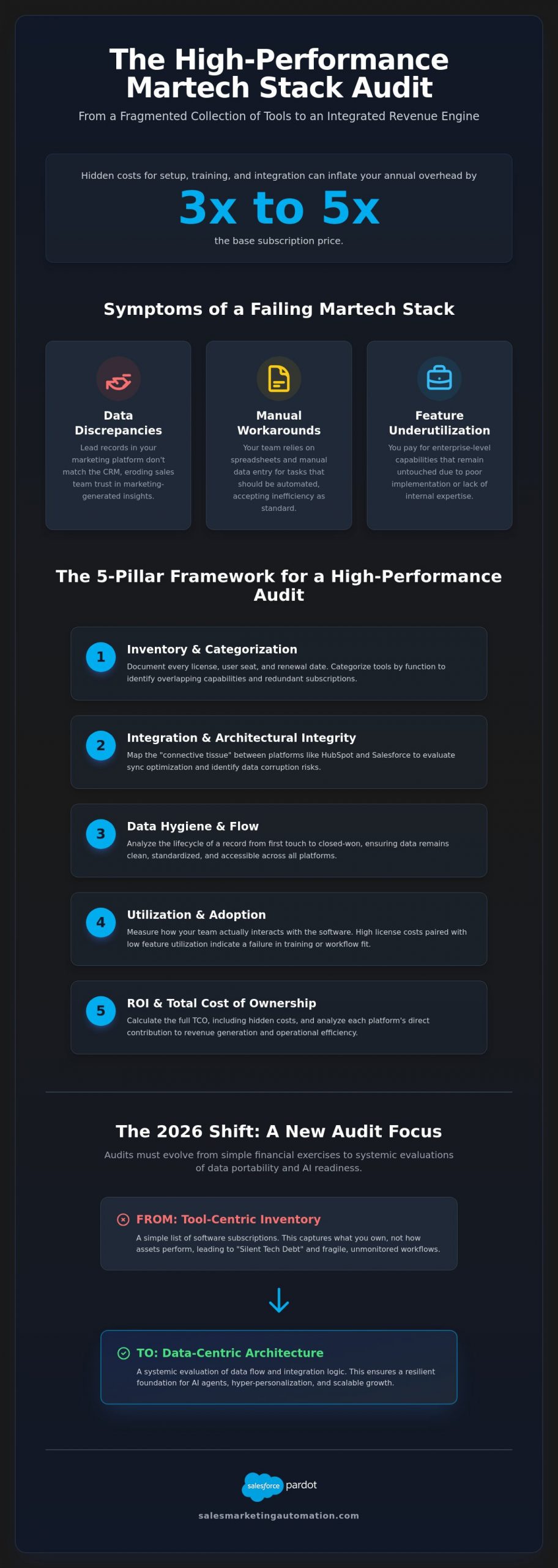 Strategic CRM Audits: Uncovering Inefficiency