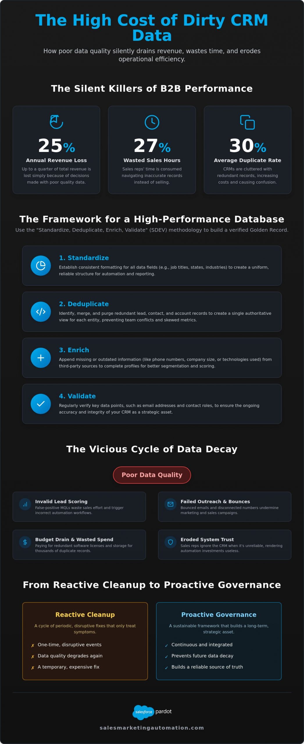 Strategic CRM Data Cleanup Services: A Professional Framework for B2B Integrity