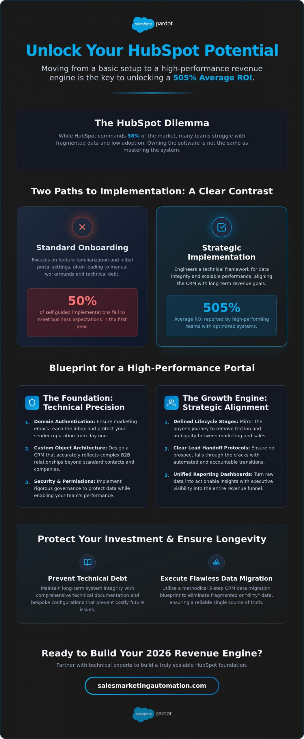 Strategic HubSpot Implementation Services: Architecting Your 2026 Revenue Engine