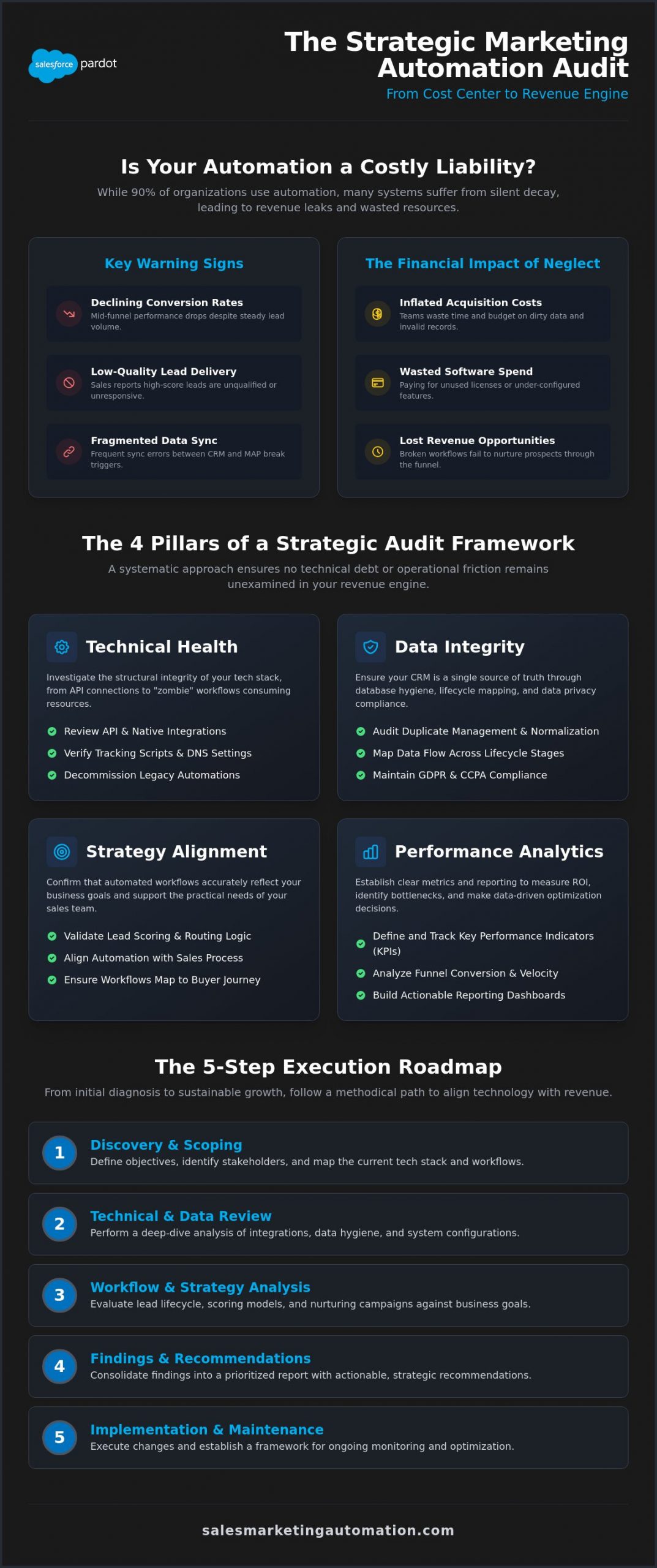The Strategic Guide to Marketing Automation Audits in 2026